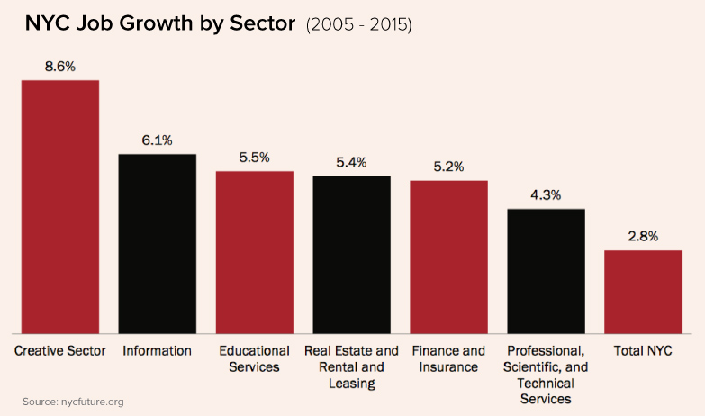 NYC creative job growth