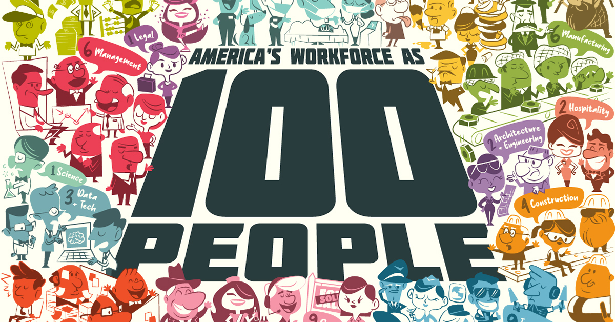 Reimagining the American workforce as 100 people and categorizing them by jobs, positions and sectors.