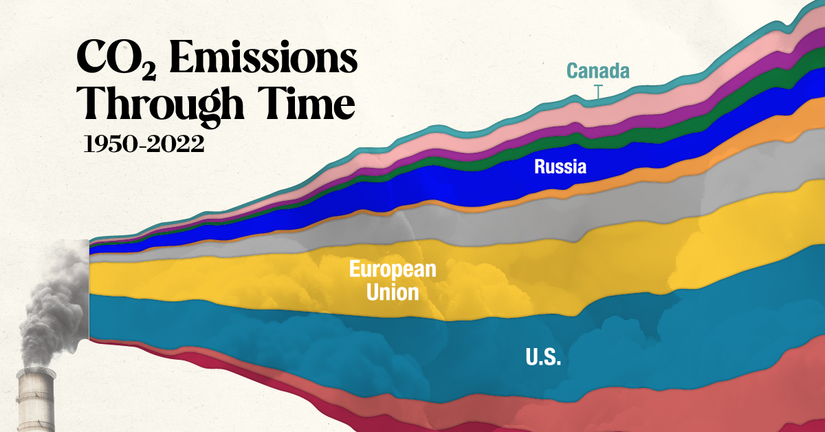 Preview image of a streamgraph showing global CO2 emissions between 1950-2022, broken down by region.