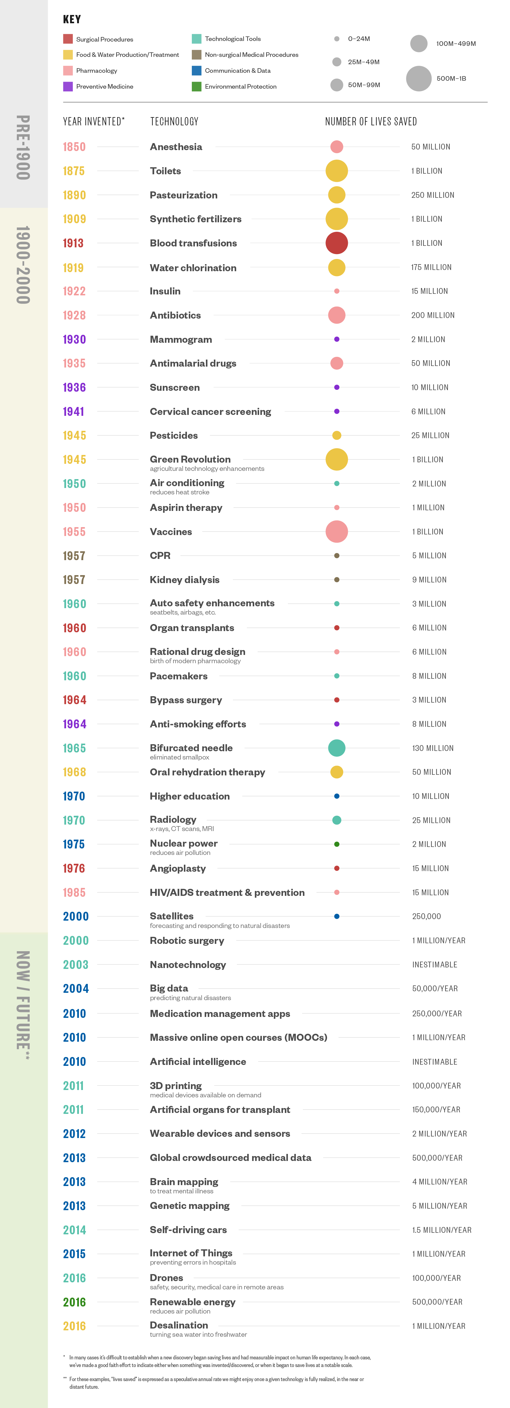 Timeline of innovations affecting life expectancy