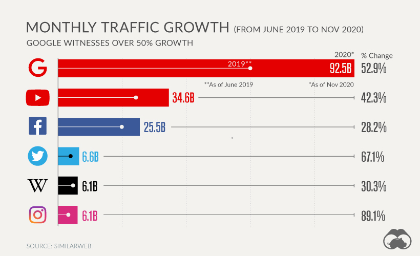 top 5 most visited websites traffic growth