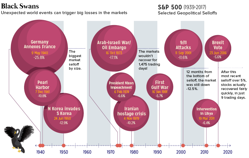 Geopolitical black swans and the S&P 500