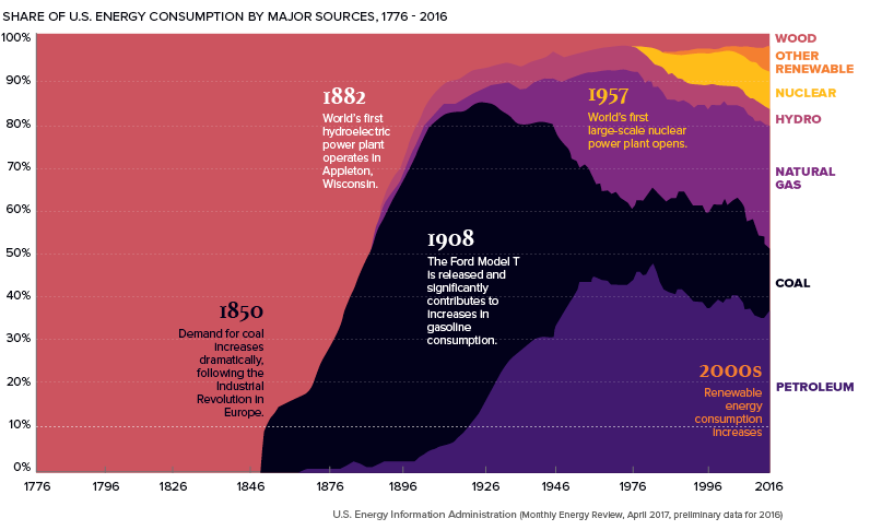 Energy Use Since 1776