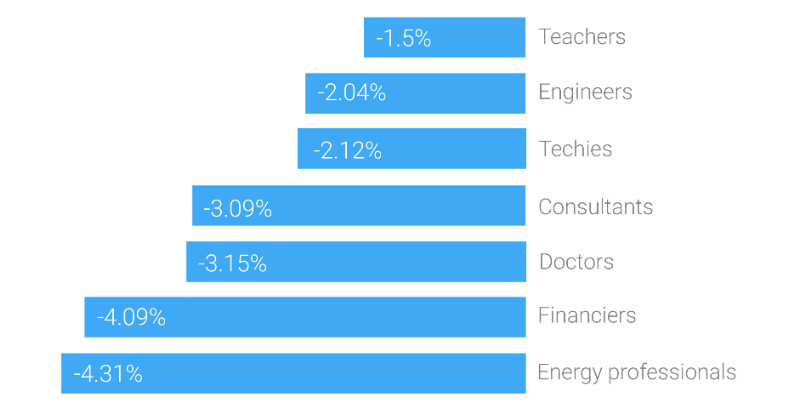 Teachers were the best-performing profession in 2015