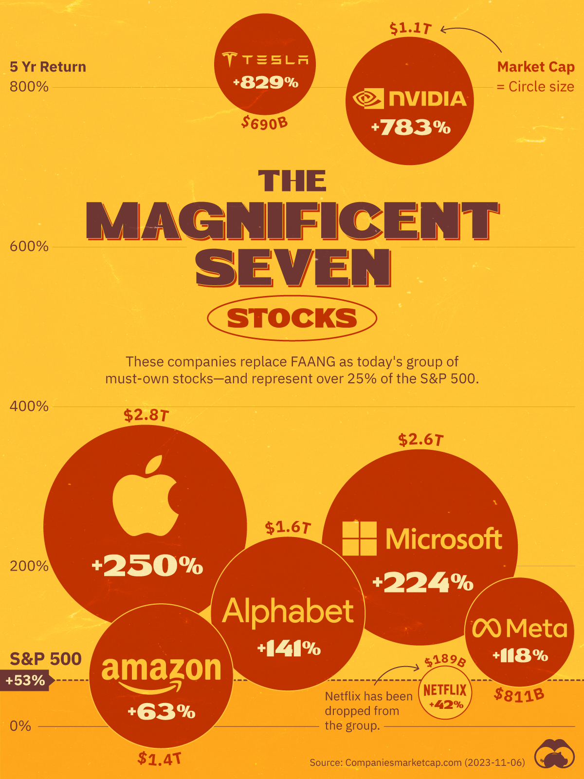 Magnificent Seven Stocks