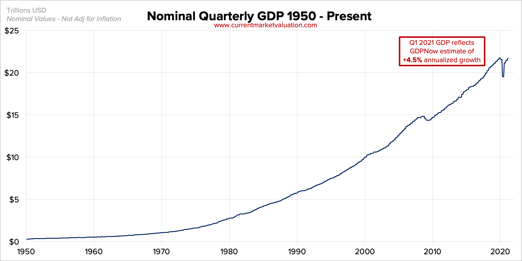 US GDP since 1950