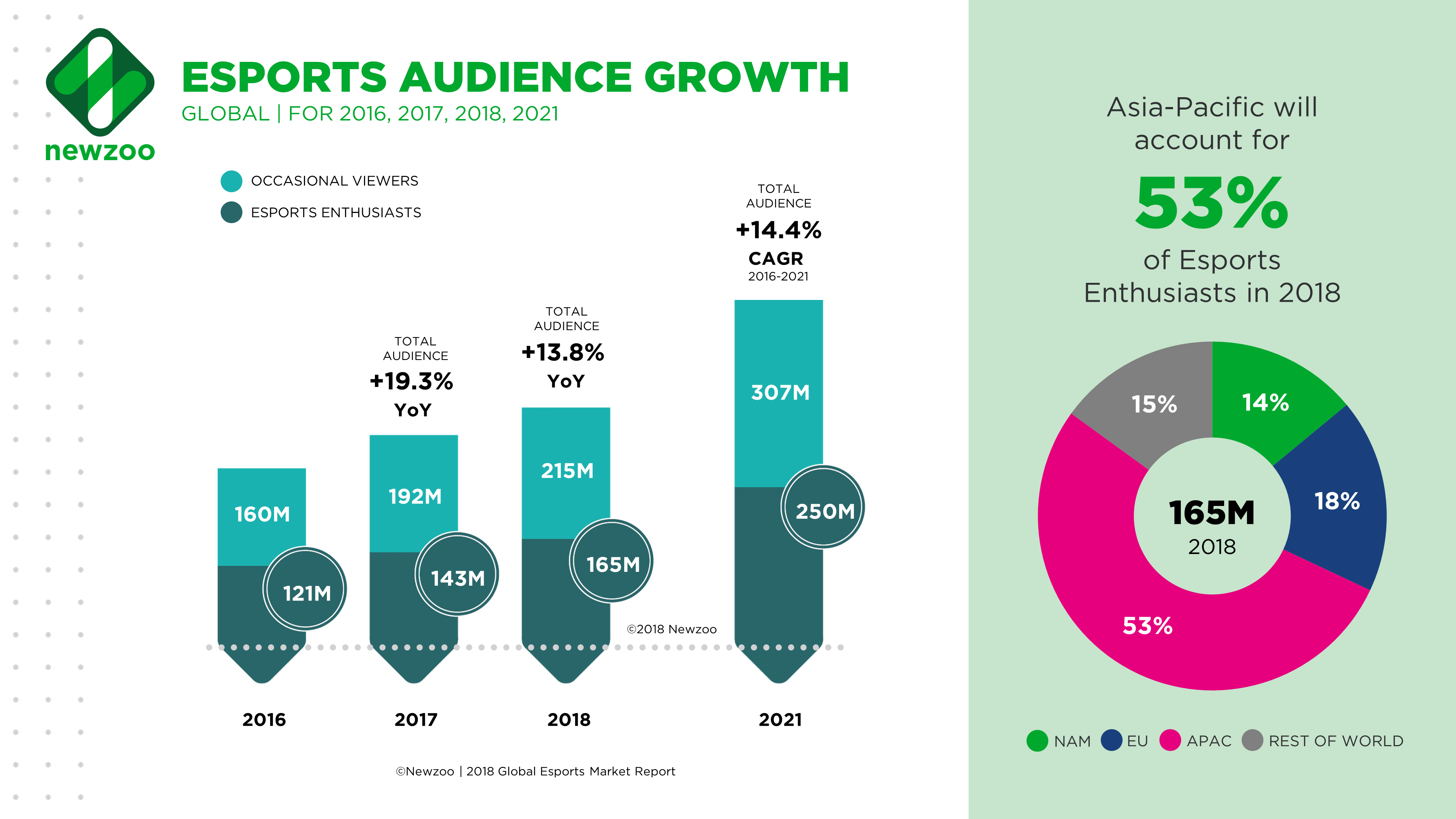 eSports Audience Growth