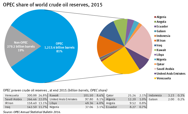 OPEC's market share of crude oil reserves.