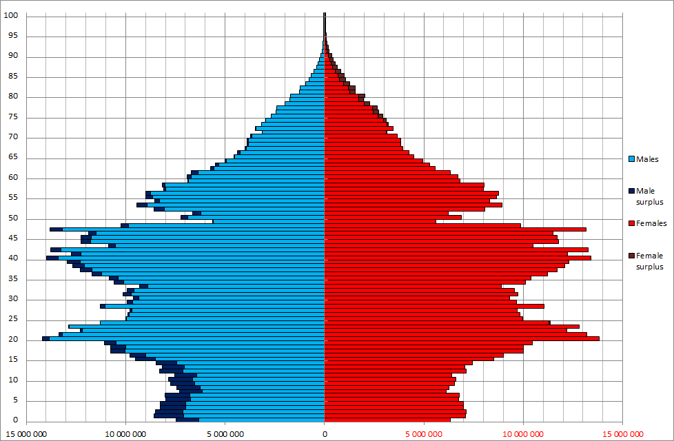 Population Pyramid for China