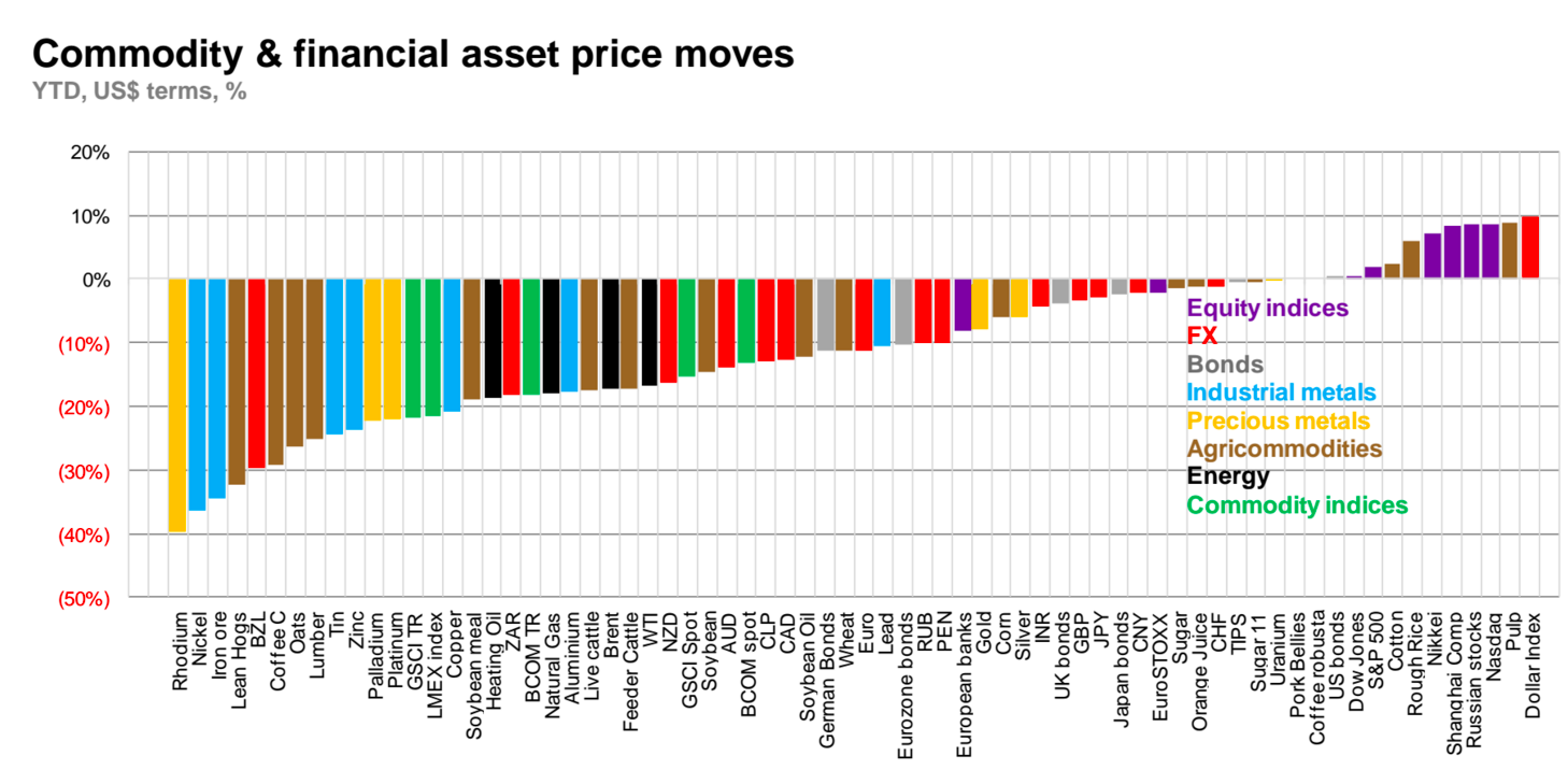 The Collapse of Commodities in One Simple Chart