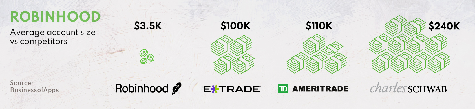 robinhood account size vs competitors