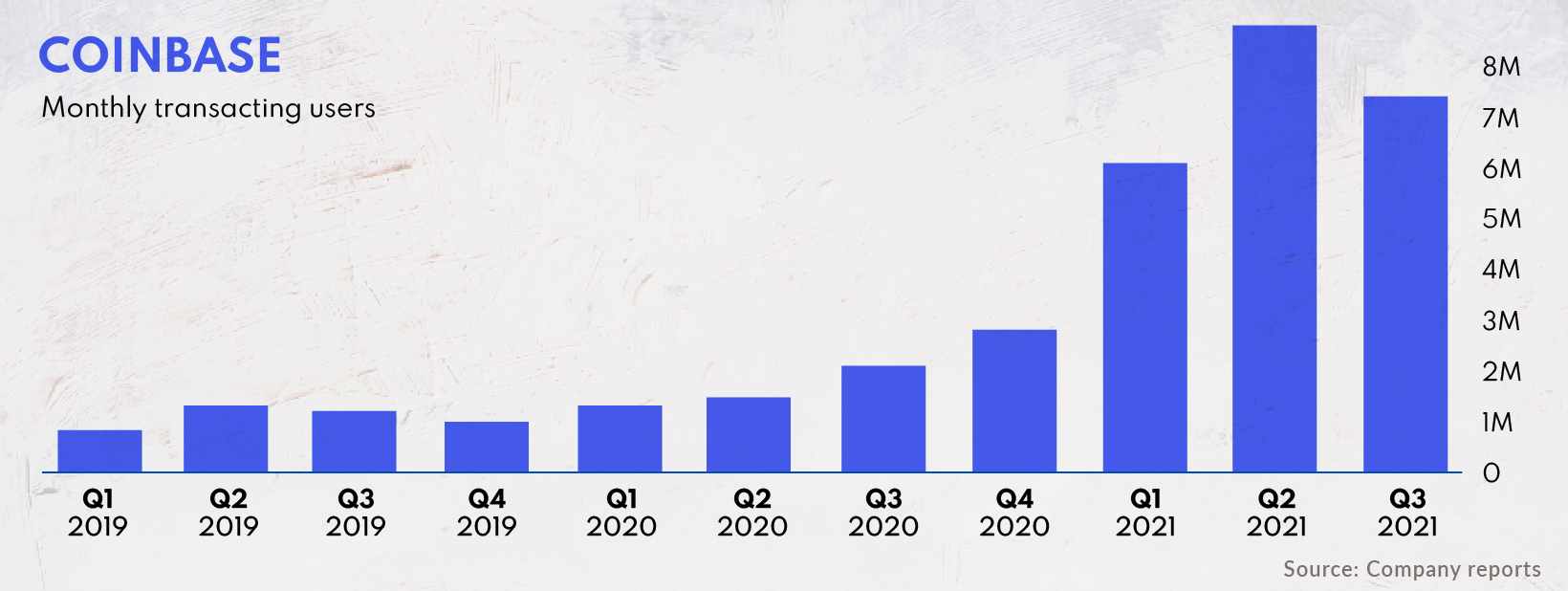 coinbase transacting users 2021