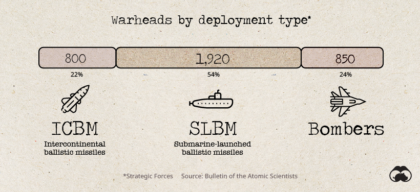 us nuclear weapons strategic deployment