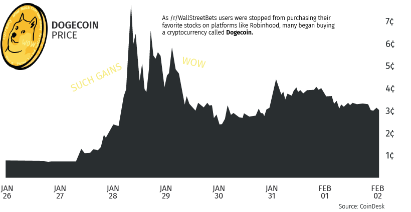 Dogecoin cryptocurrency price rise