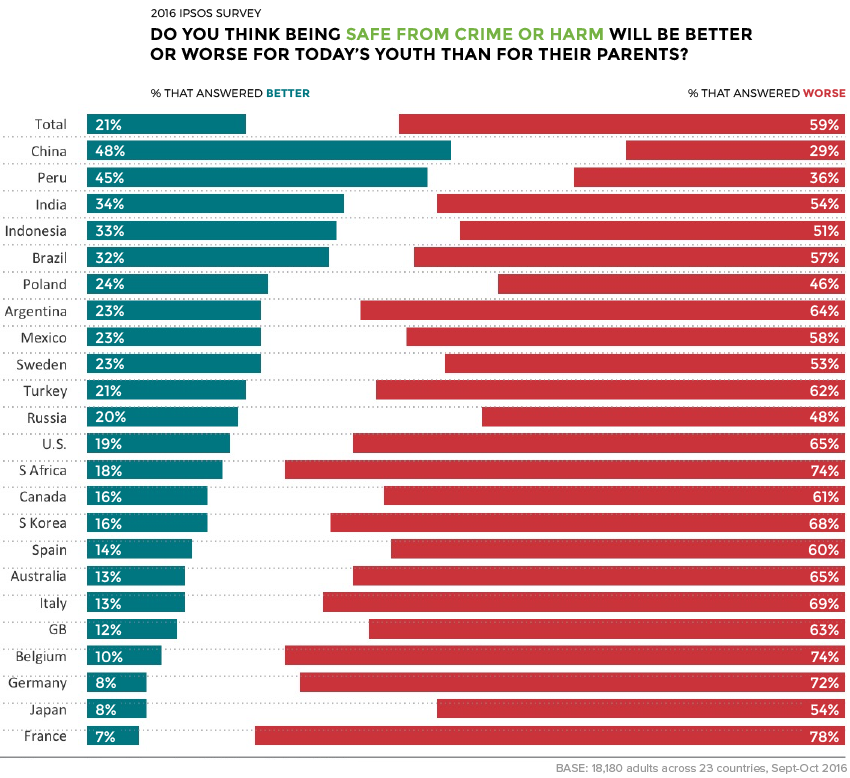 global crime perceptions