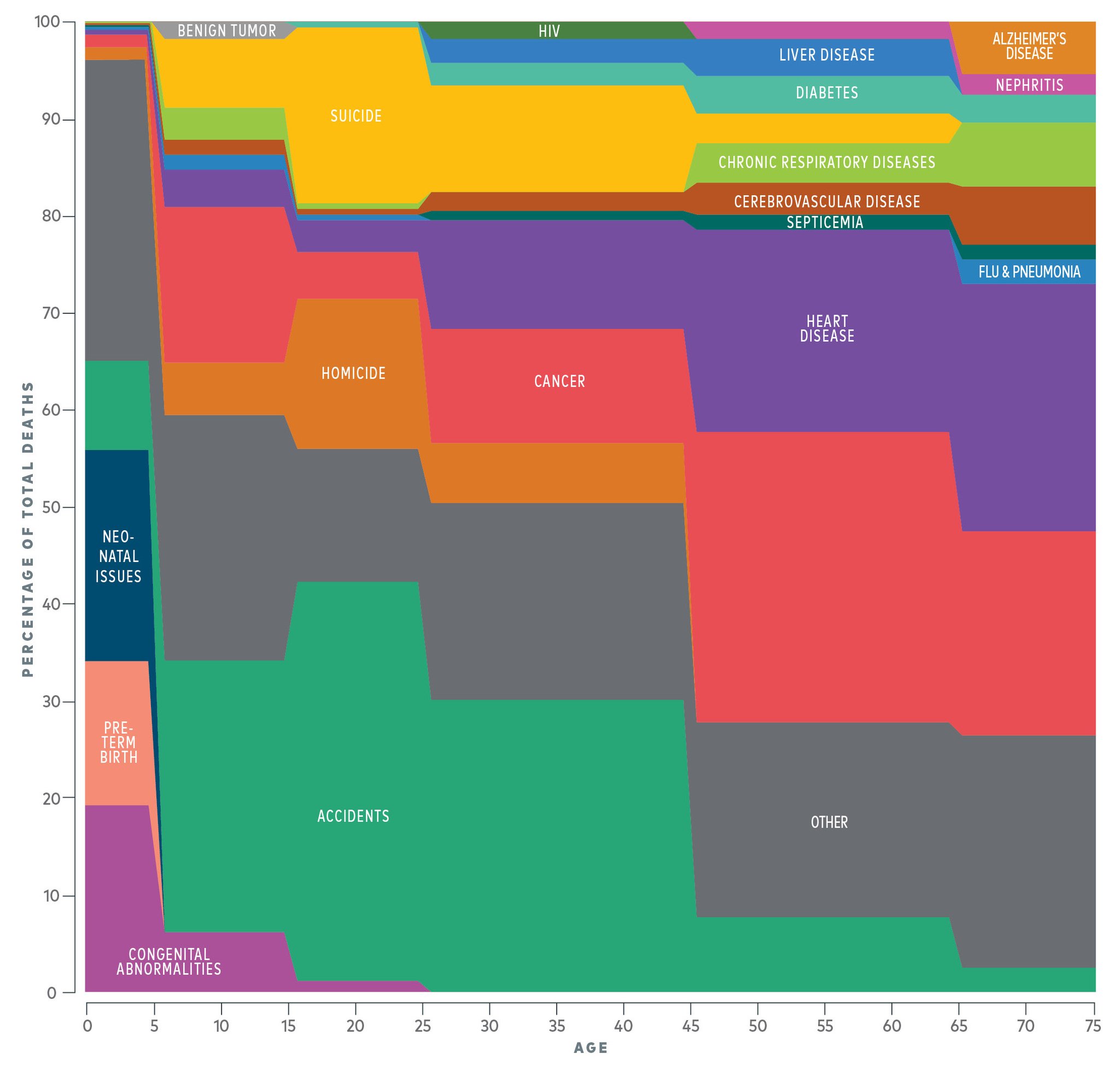 Death by age group in U.S.