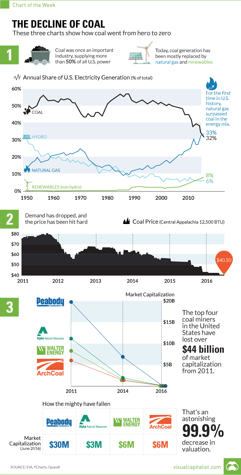 The Decline of Coal in Three Charts