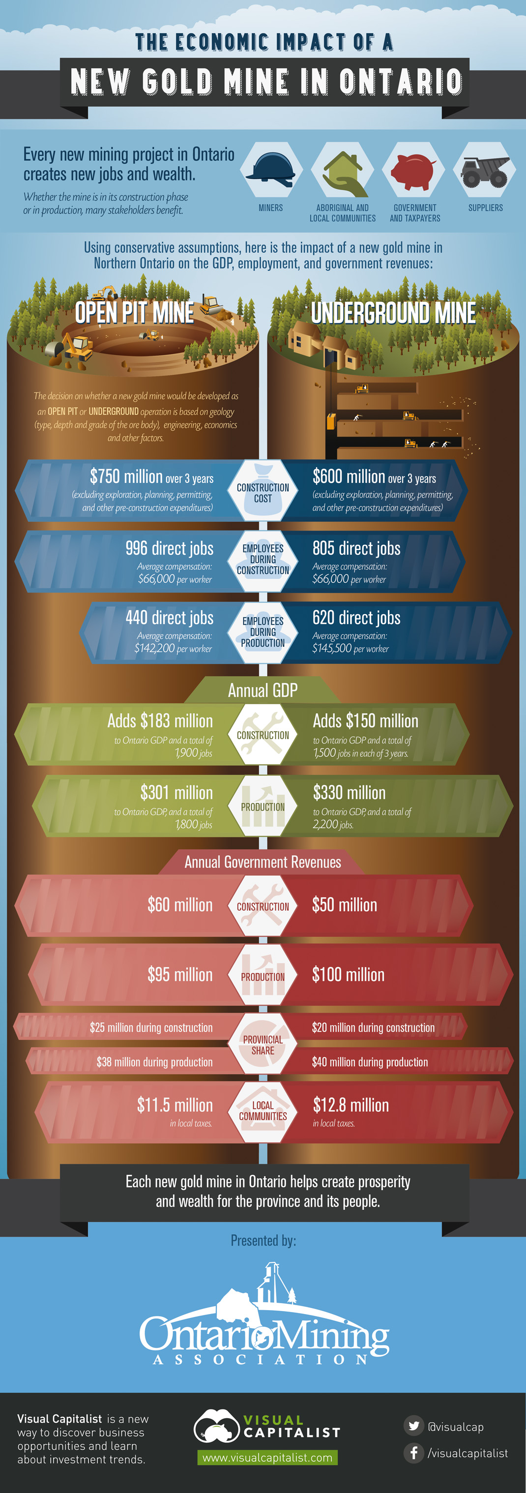 The Economic Impact of a New Gold Mine