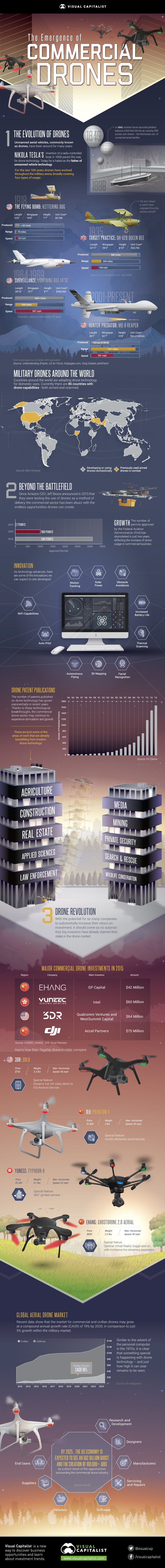 The Emergence of Commercial Drones