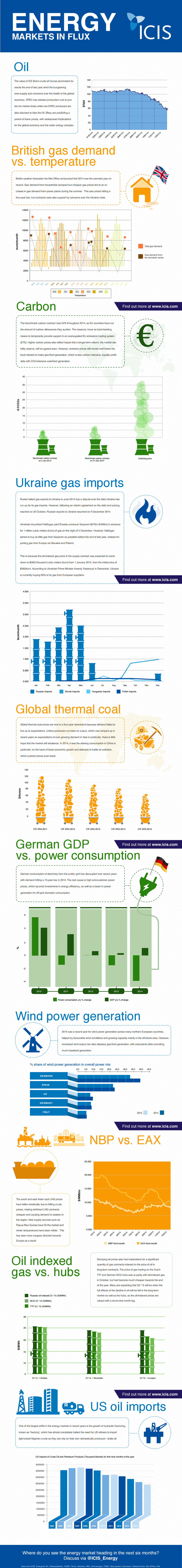 The Energy Markets in Flux: Looking Back on 2014