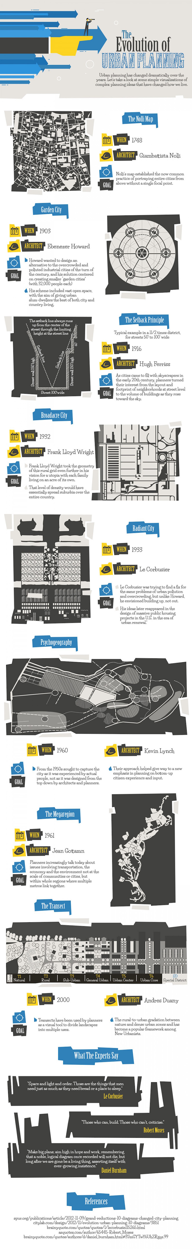 The Evolution of Urban Planning