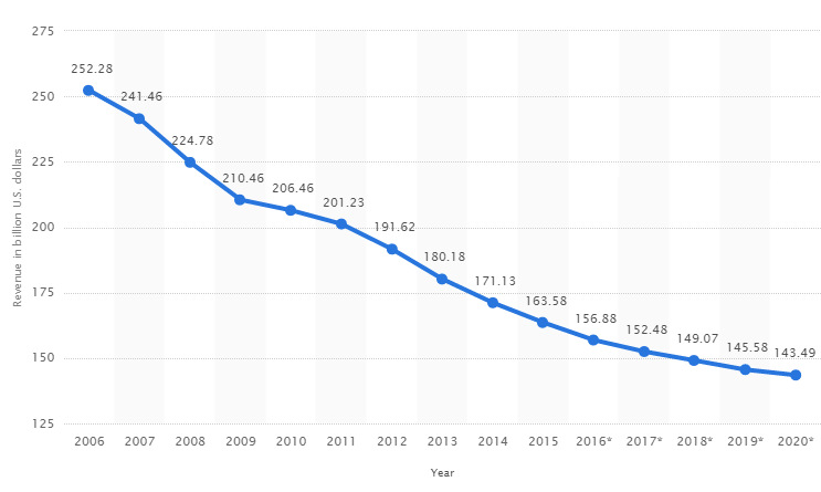 Big Box and Retail Store Sales