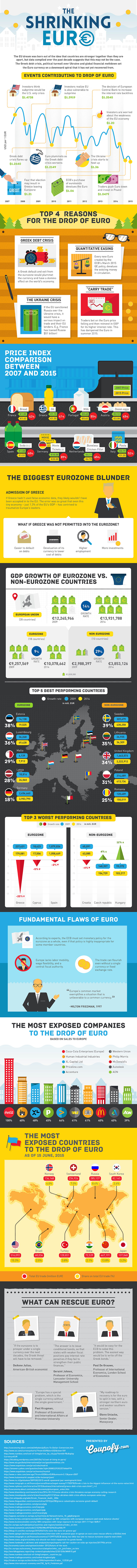 The Fall of the Mighty Euro