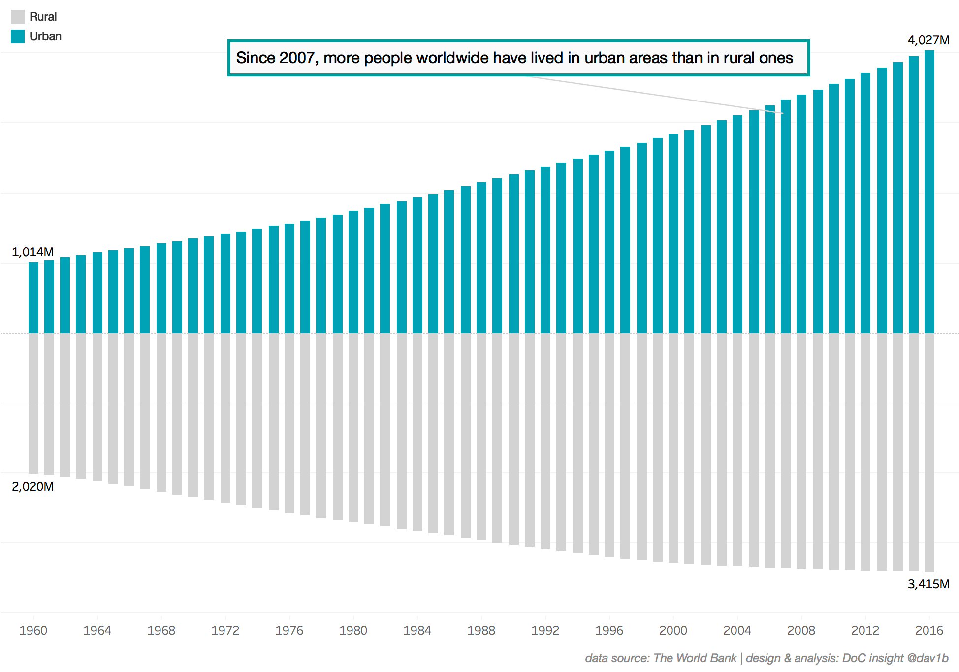 Urban vs Rural growth