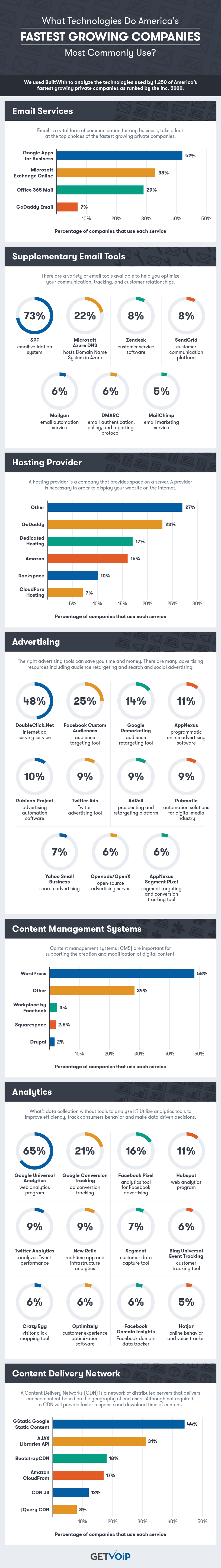 The Fastest Growing Companies Use These Technologies