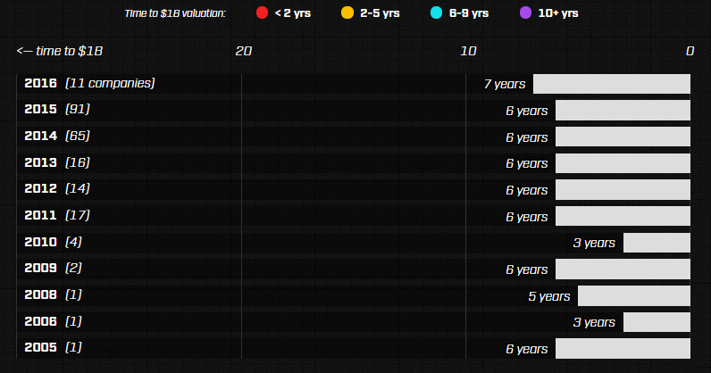 Unicorns by year