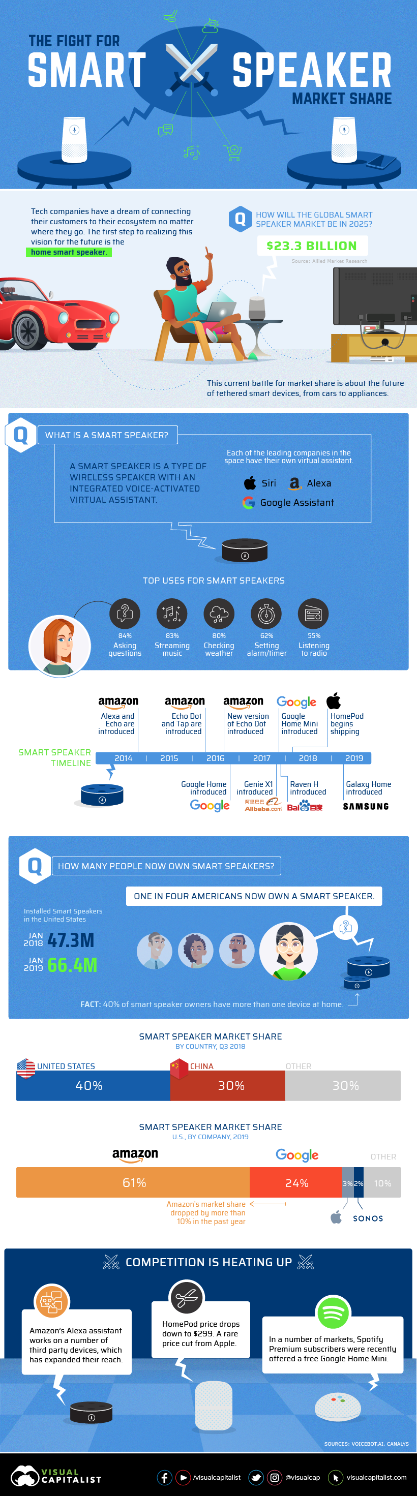 smart speaker market share