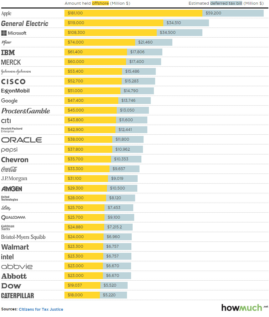 The Fortune 500 Companies with the Most Cash in Offshore Tax Havens