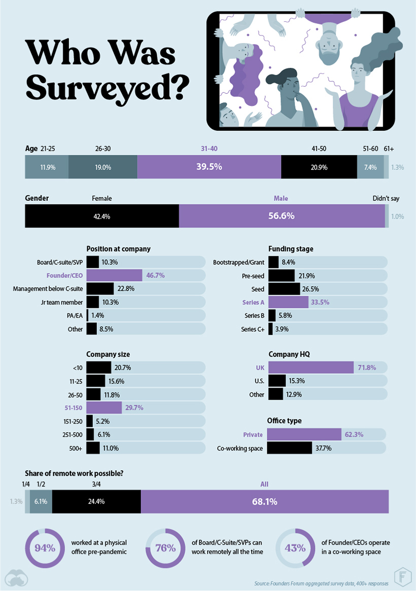 Founders Forum Remote Work Survey