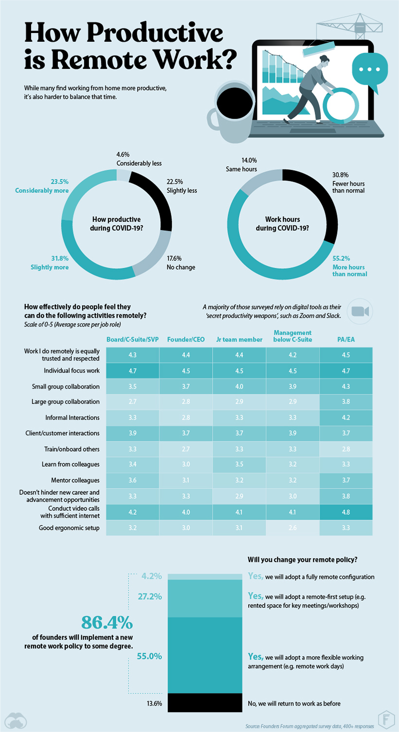Founders Forum Remote Work Productivity