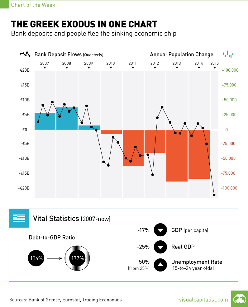 The Greek Exodus in One Chart