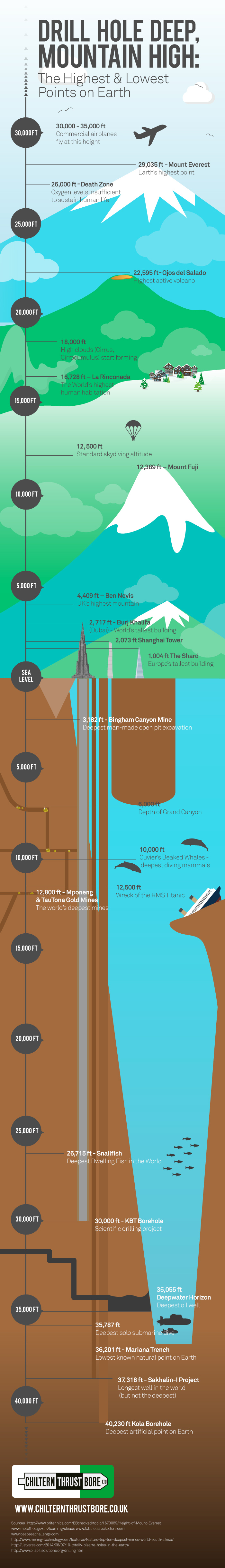 The Highest and Lowest Places on Earth