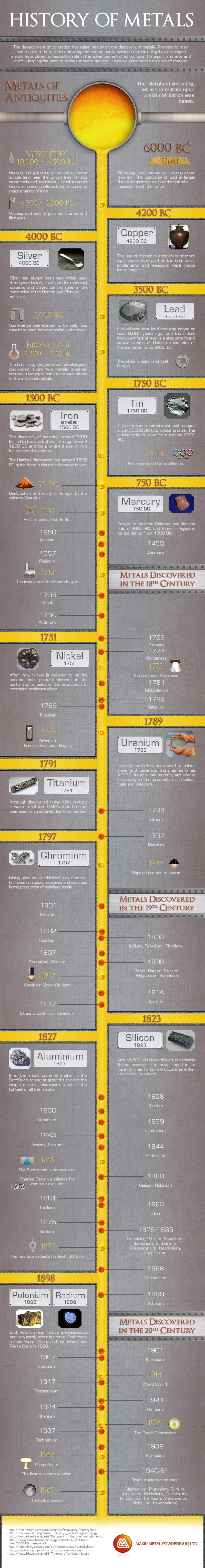 The History of Metals