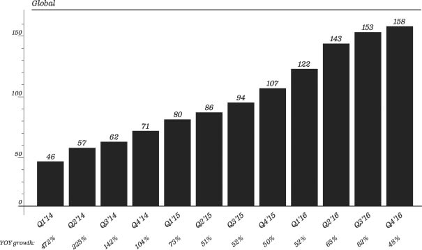 Snapchat User Growth