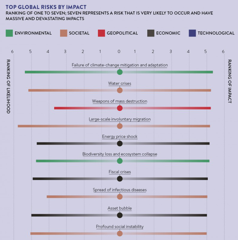 Global Risks by Impact