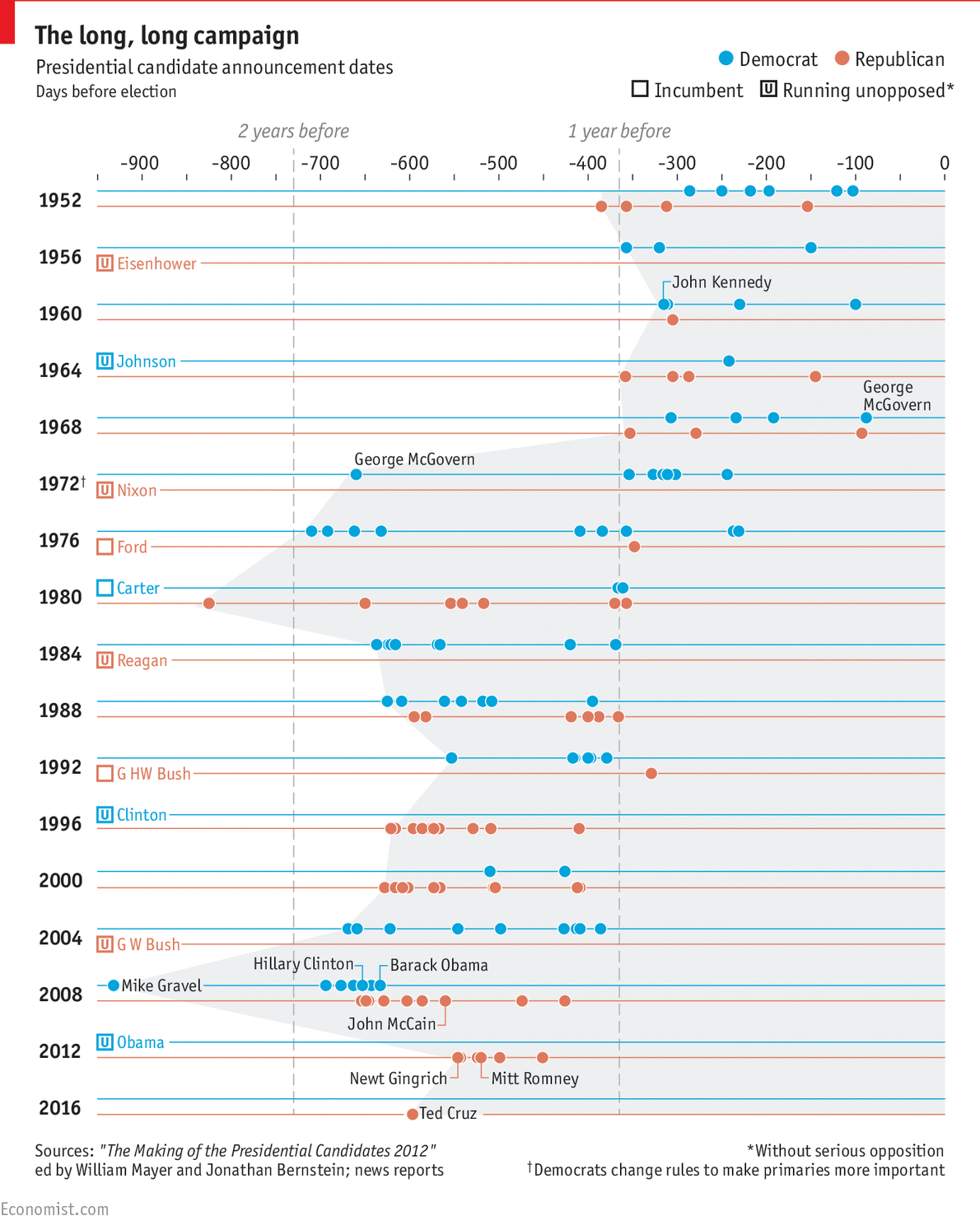 The Long, Long Presidential Campaign