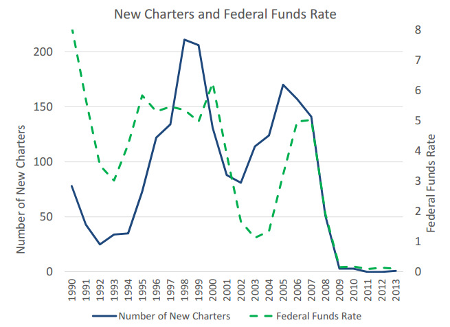 New bank charters