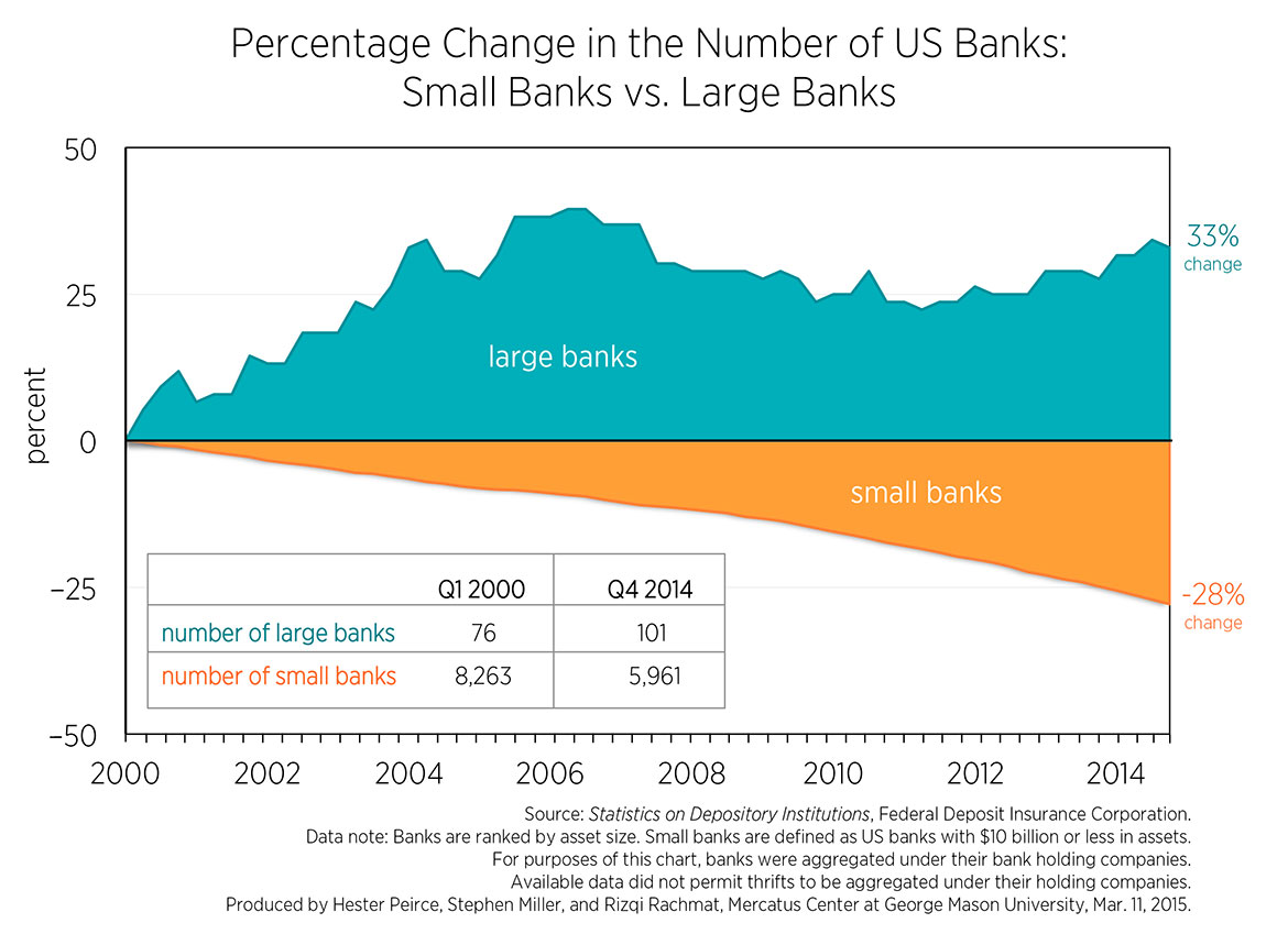 Number of large vs. small banks over 15 years