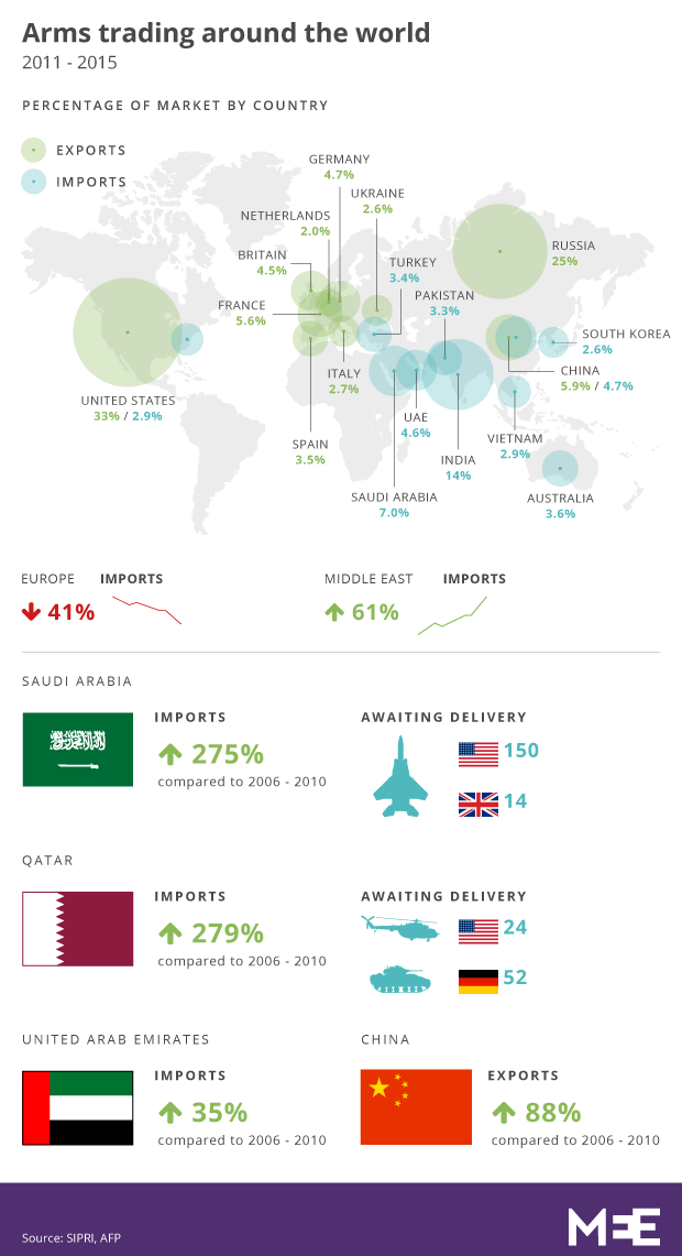 The Militarization of the Middle East in Numbers