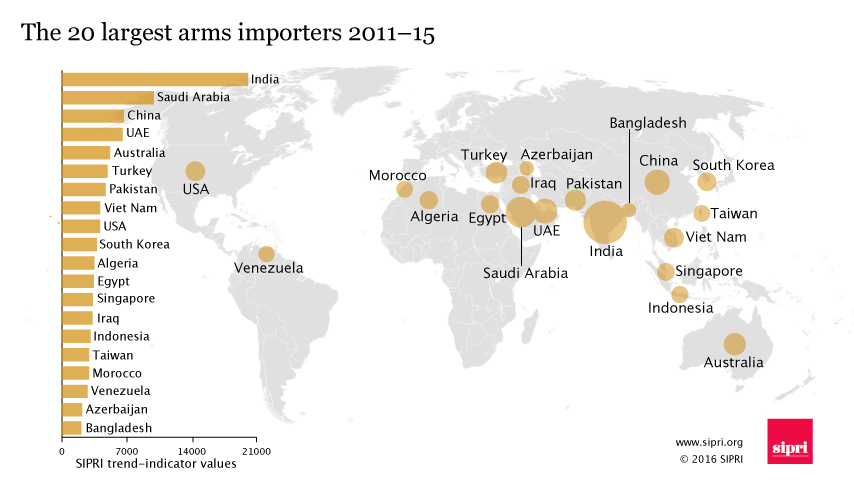 Largest arms importers