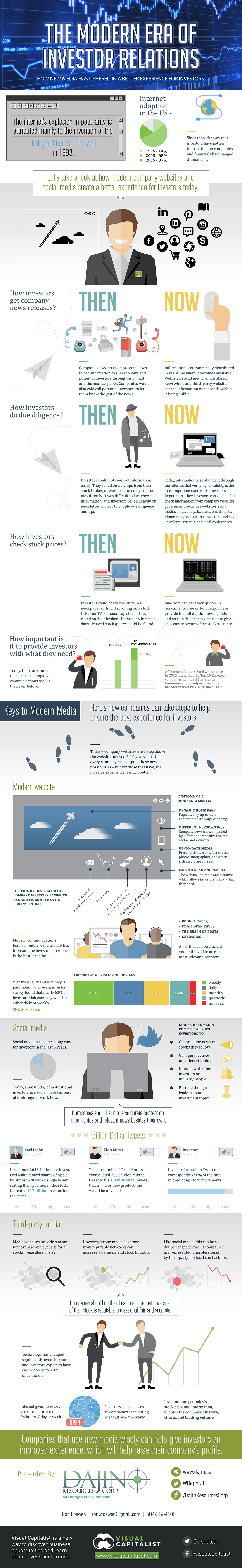 The Modern Era of Investor Relations