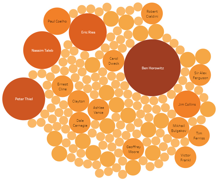 Most cited authors