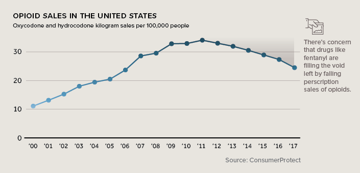 opioid sales