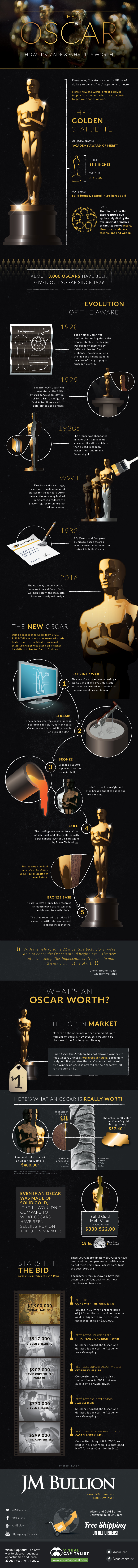 The Oscar: How It's Made, and What It's Worth