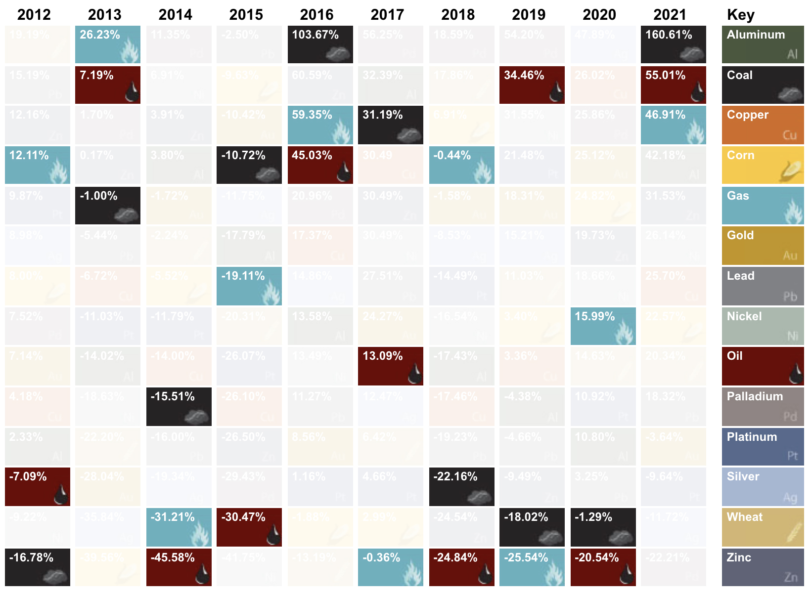 Energy commodity returns 2021