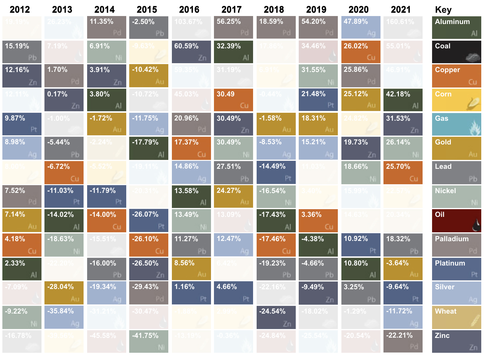 Metals price performance 2021